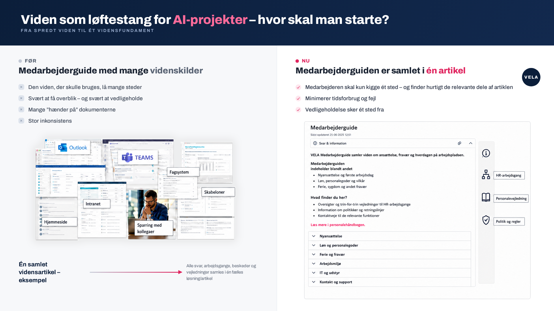 Viden som løftestang for AI-projekter: fra spredte videnskilder i Outlook, Teams, intranet og skabeloner til én samlet medarbejderguide-artikel